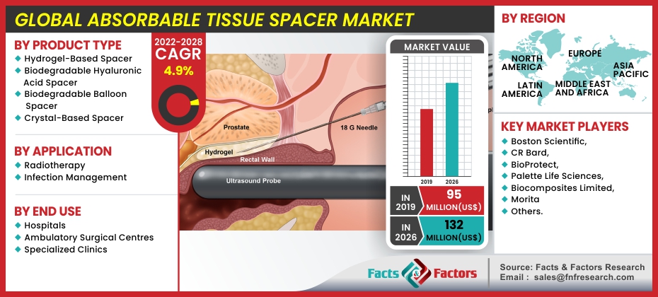 Global Absorbable Tissue Spacer Market